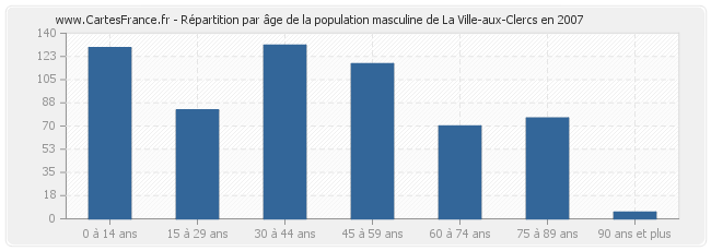 Répartition par âge de la population masculine de La Ville-aux-Clercs en 2007